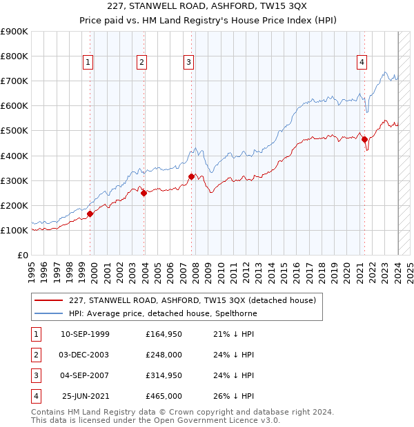 227, STANWELL ROAD, ASHFORD, TW15 3QX: Price paid vs HM Land Registry's House Price Index