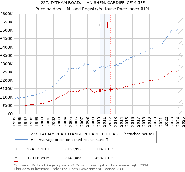 227, TATHAM ROAD, LLANISHEN, CARDIFF, CF14 5FF: Price paid vs HM Land Registry's House Price Index