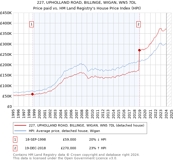 227, UPHOLLAND ROAD, BILLINGE, WIGAN, WN5 7DL: Price paid vs HM Land Registry's House Price Index