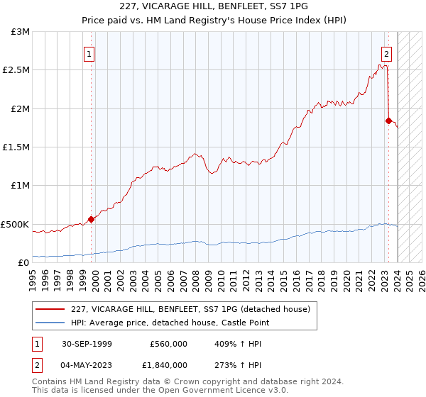 227, VICARAGE HILL, BENFLEET, SS7 1PG: Price paid vs HM Land Registry's House Price Index
