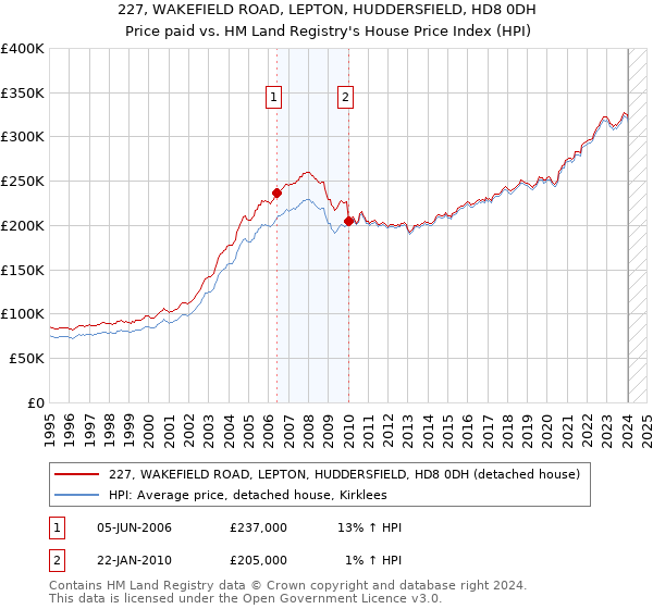227, WAKEFIELD ROAD, LEPTON, HUDDERSFIELD, HD8 0DH: Price paid vs HM Land Registry's House Price Index