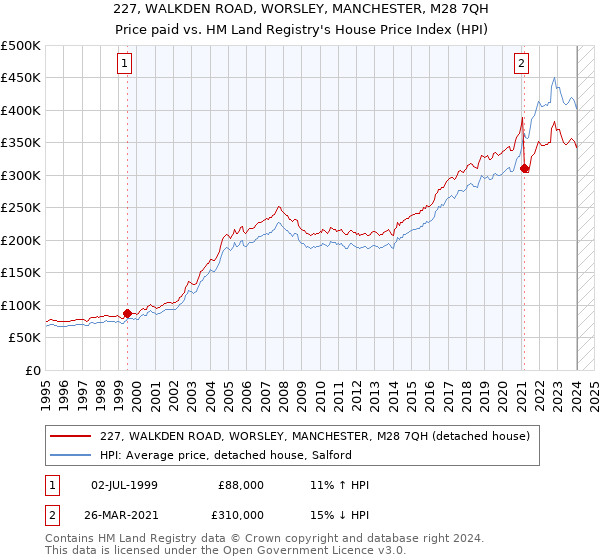 227, WALKDEN ROAD, WORSLEY, MANCHESTER, M28 7QH: Price paid vs HM Land Registry's House Price Index