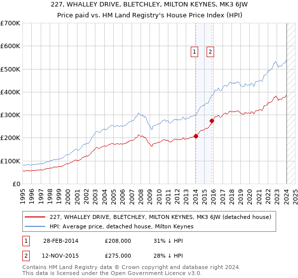227, WHALLEY DRIVE, BLETCHLEY, MILTON KEYNES, MK3 6JW: Price paid vs HM Land Registry's House Price Index