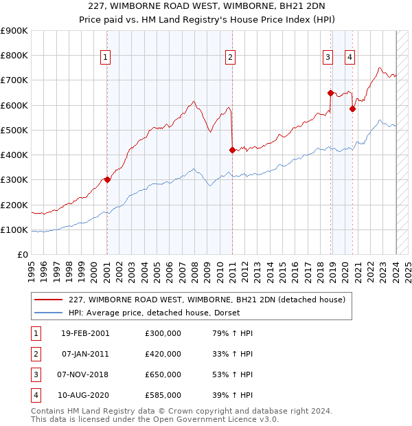 227, WIMBORNE ROAD WEST, WIMBORNE, BH21 2DN: Price paid vs HM Land Registry's House Price Index
