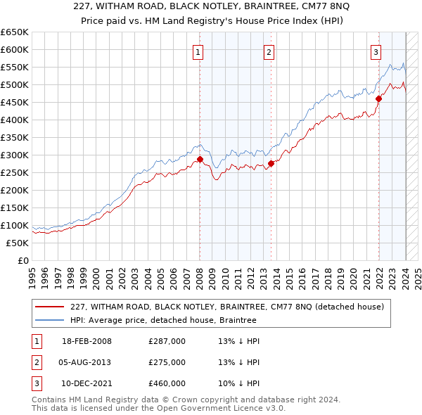 227, WITHAM ROAD, BLACK NOTLEY, BRAINTREE, CM77 8NQ: Price paid vs HM Land Registry's House Price Index