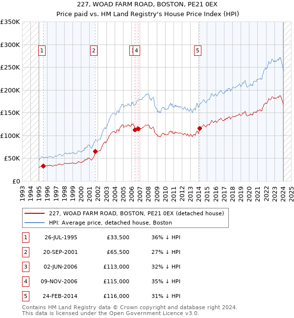 227, WOAD FARM ROAD, BOSTON, PE21 0EX: Price paid vs HM Land Registry's House Price Index