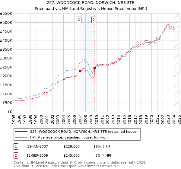 227, WOODCOCK ROAD, NORWICH, NR3 3TE: Price paid vs HM Land Registry's House Price Index