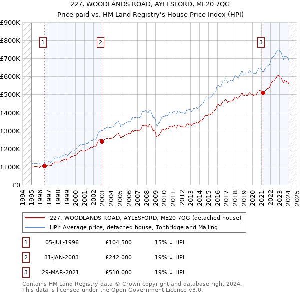 227, WOODLANDS ROAD, AYLESFORD, ME20 7QG: Price paid vs HM Land Registry's House Price Index