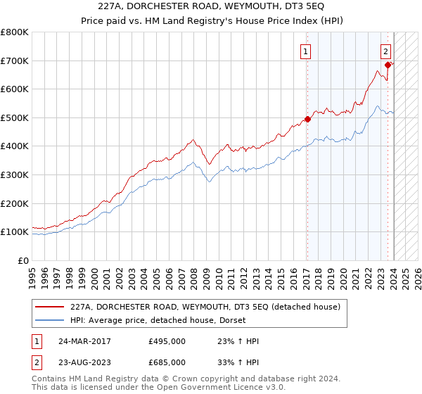 227A, DORCHESTER ROAD, WEYMOUTH, DT3 5EQ: Price paid vs HM Land Registry's House Price Index