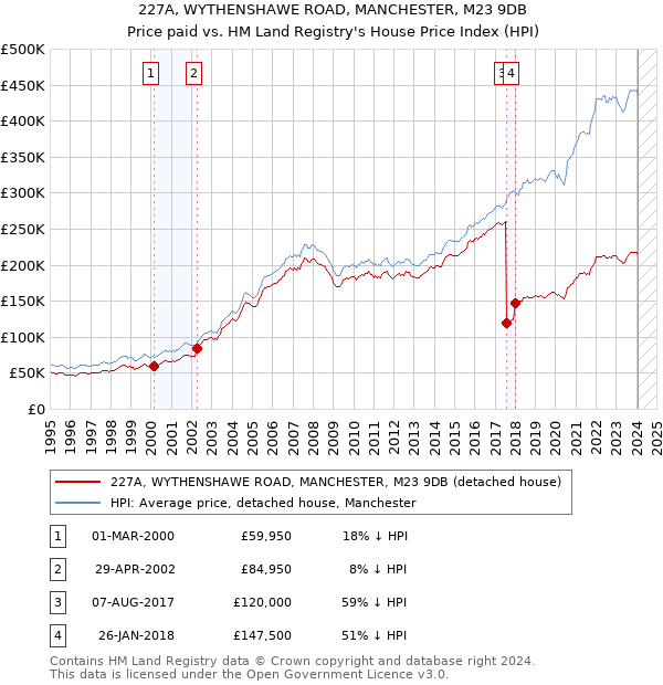 227A, WYTHENSHAWE ROAD, MANCHESTER, M23 9DB: Price paid vs HM Land Registry's House Price Index