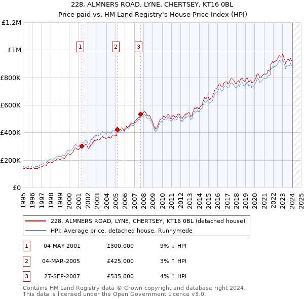 228, ALMNERS ROAD, LYNE, CHERTSEY, KT16 0BL: Price paid vs HM Land Registry's House Price Index