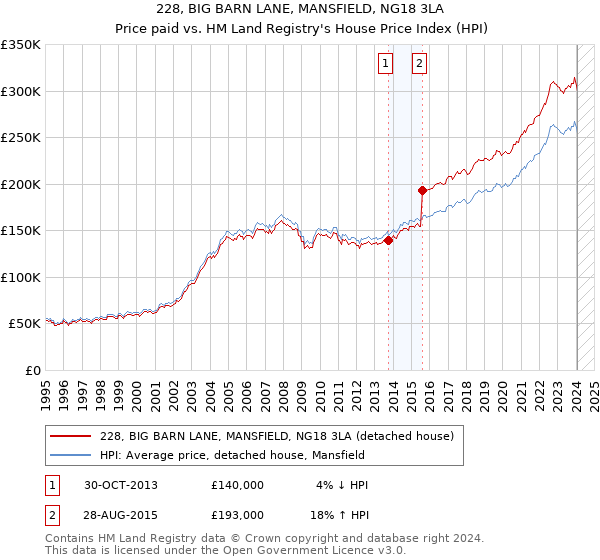 228, BIG BARN LANE, MANSFIELD, NG18 3LA: Price paid vs HM Land Registry's House Price Index