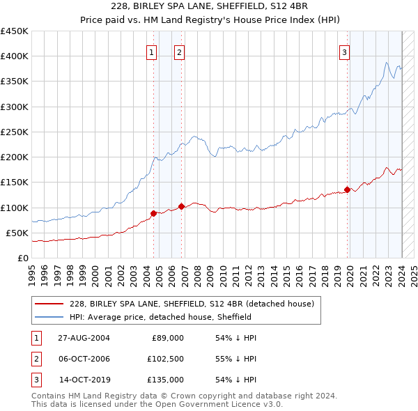 228, BIRLEY SPA LANE, SHEFFIELD, S12 4BR: Price paid vs HM Land Registry's House Price Index