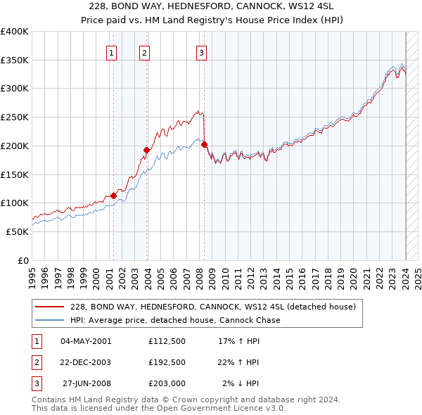 228, BOND WAY, HEDNESFORD, CANNOCK, WS12 4SL: Price paid vs HM Land Registry's House Price Index