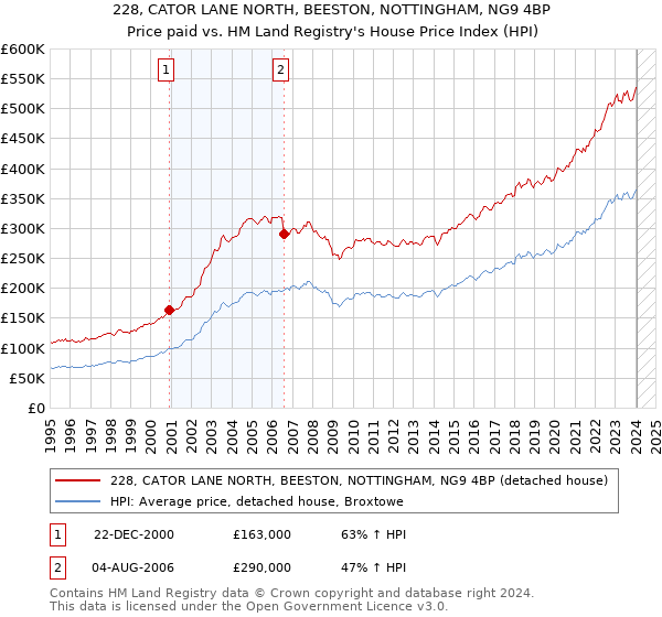 228, CATOR LANE NORTH, BEESTON, NOTTINGHAM, NG9 4BP: Price paid vs HM Land Registry's House Price Index