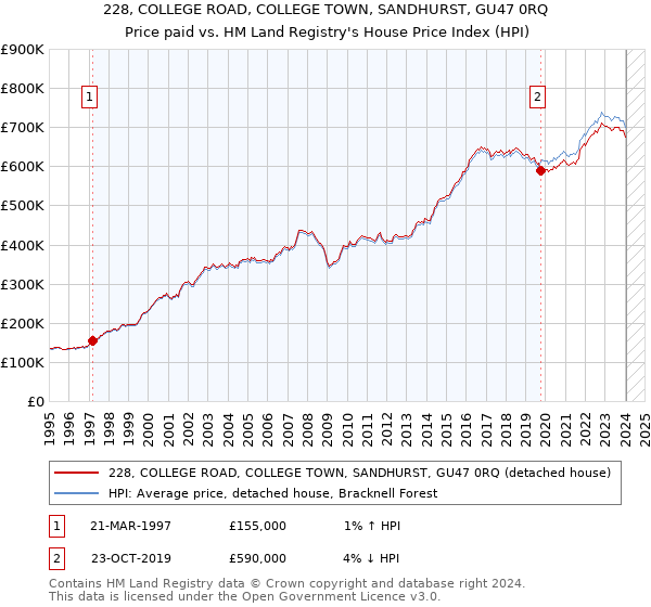 228, COLLEGE ROAD, COLLEGE TOWN, SANDHURST, GU47 0RQ: Price paid vs HM Land Registry's House Price Index