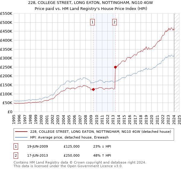 228, COLLEGE STREET, LONG EATON, NOTTINGHAM, NG10 4GW: Price paid vs HM Land Registry's House Price Index