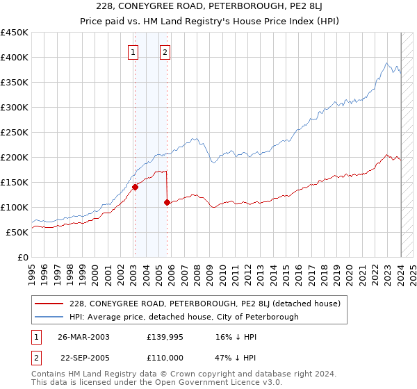 228, CONEYGREE ROAD, PETERBOROUGH, PE2 8LJ: Price paid vs HM Land Registry's House Price Index