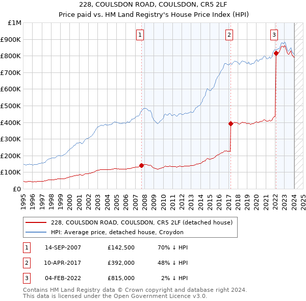 228, COULSDON ROAD, COULSDON, CR5 2LF: Price paid vs HM Land Registry's House Price Index