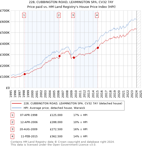 228, CUBBINGTON ROAD, LEAMINGTON SPA, CV32 7AY: Price paid vs HM Land Registry's House Price Index