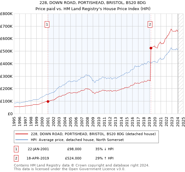 228, DOWN ROAD, PORTISHEAD, BRISTOL, BS20 8DG: Price paid vs HM Land Registry's House Price Index