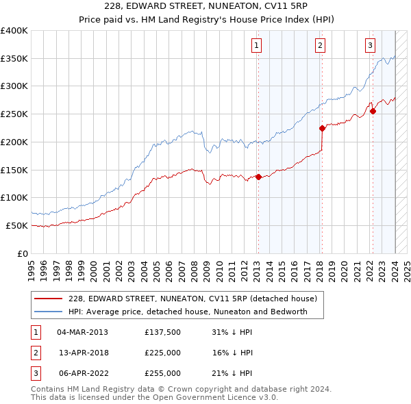 228, EDWARD STREET, NUNEATON, CV11 5RP: Price paid vs HM Land Registry's House Price Index