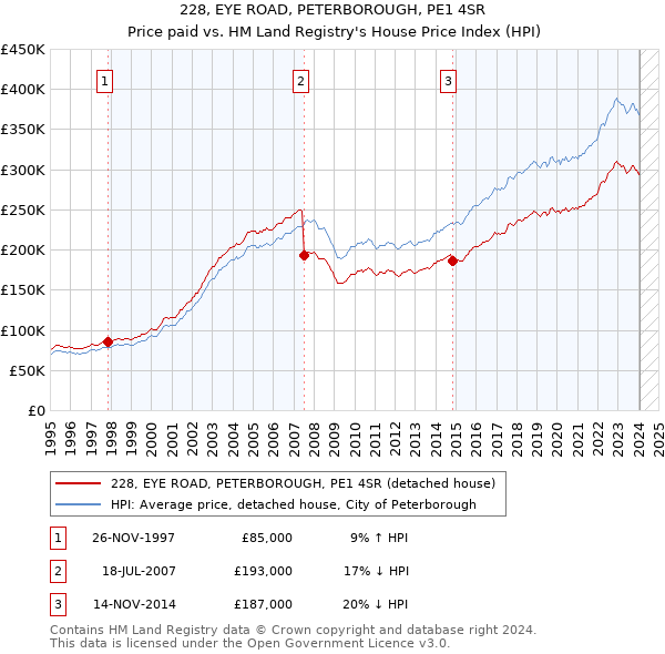228, EYE ROAD, PETERBOROUGH, PE1 4SR: Price paid vs HM Land Registry's House Price Index