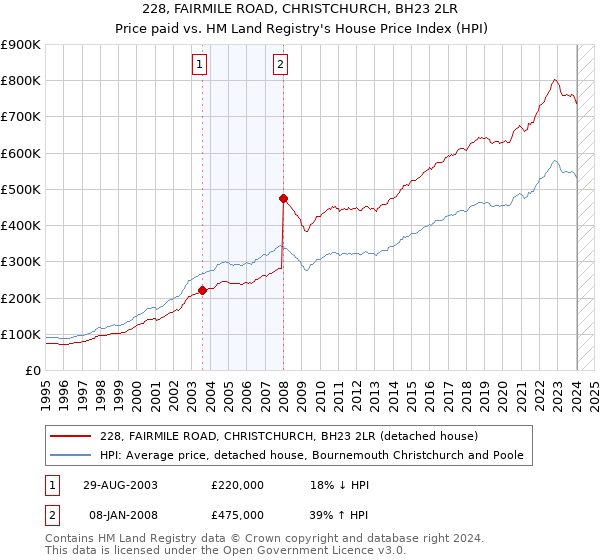 228, FAIRMILE ROAD, CHRISTCHURCH, BH23 2LR: Price paid vs HM Land Registry's House Price Index