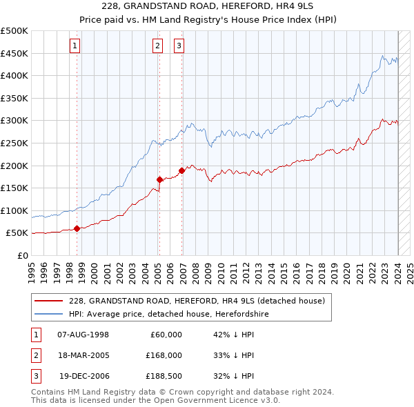 228, GRANDSTAND ROAD, HEREFORD, HR4 9LS: Price paid vs HM Land Registry's House Price Index