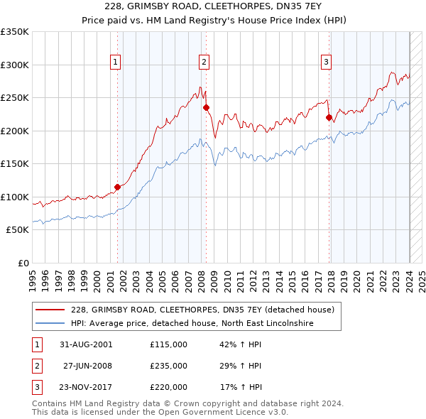 228, GRIMSBY ROAD, CLEETHORPES, DN35 7EY: Price paid vs HM Land Registry's House Price Index