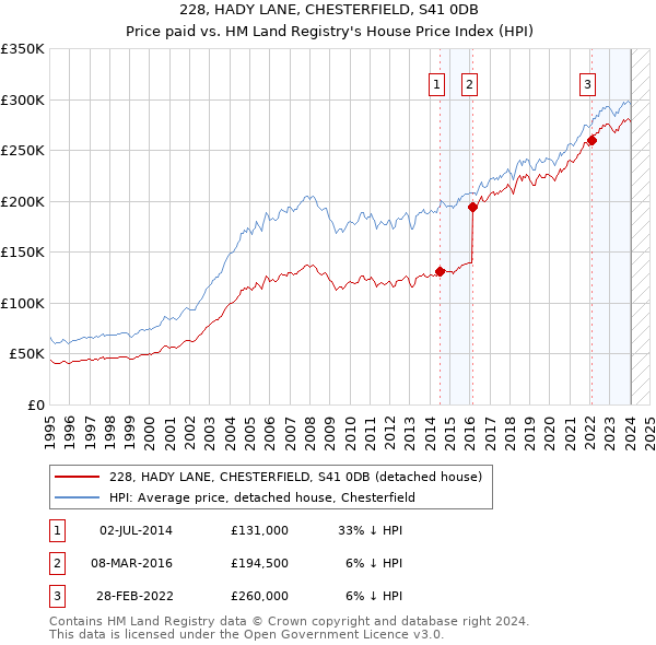 228, HADY LANE, CHESTERFIELD, S41 0DB: Price paid vs HM Land Registry's House Price Index