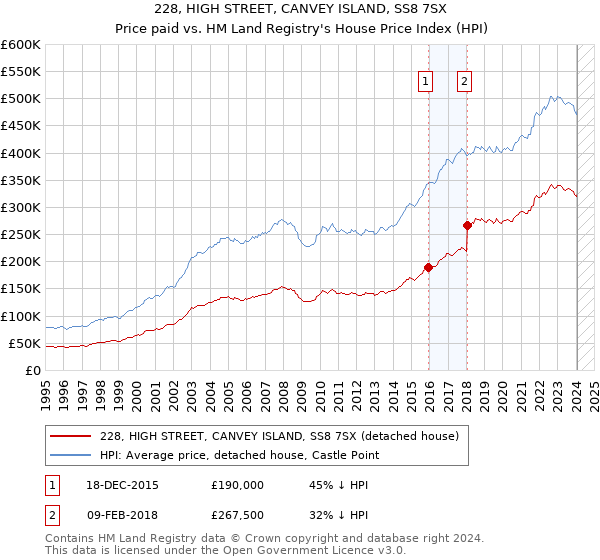 228, HIGH STREET, CANVEY ISLAND, SS8 7SX: Price paid vs HM Land Registry's House Price Index