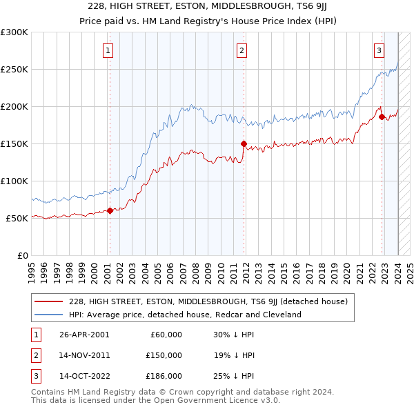 228, HIGH STREET, ESTON, MIDDLESBROUGH, TS6 9JJ: Price paid vs HM Land Registry's House Price Index
