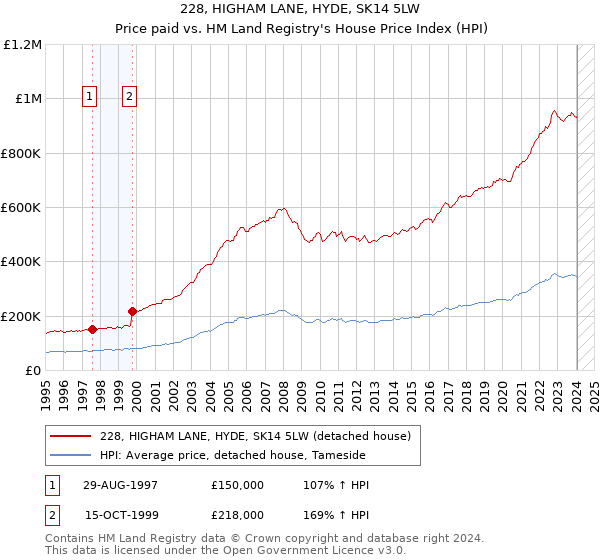 228, HIGHAM LANE, HYDE, SK14 5LW: Price paid vs HM Land Registry's House Price Index