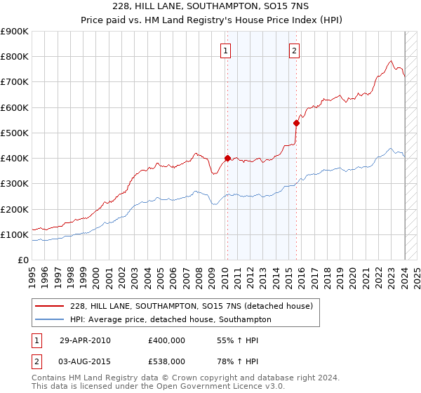 228, HILL LANE, SOUTHAMPTON, SO15 7NS: Price paid vs HM Land Registry's House Price Index