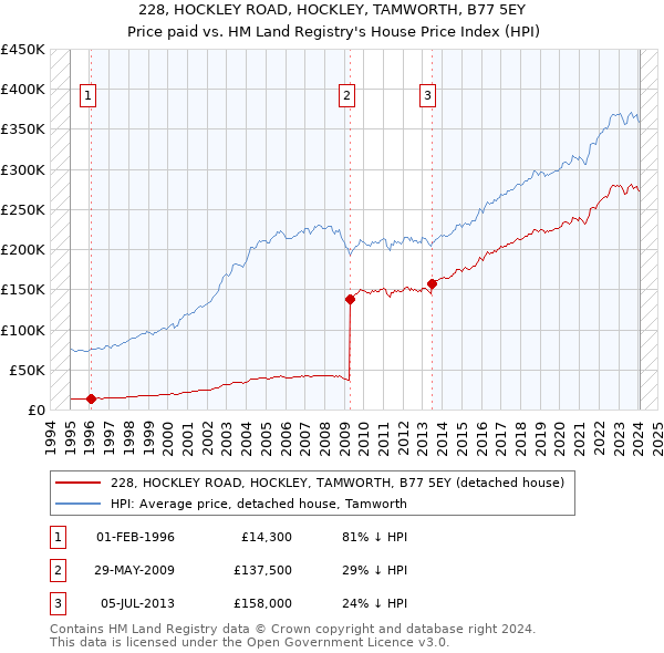 228, HOCKLEY ROAD, HOCKLEY, TAMWORTH, B77 5EY: Price paid vs HM Land Registry's House Price Index