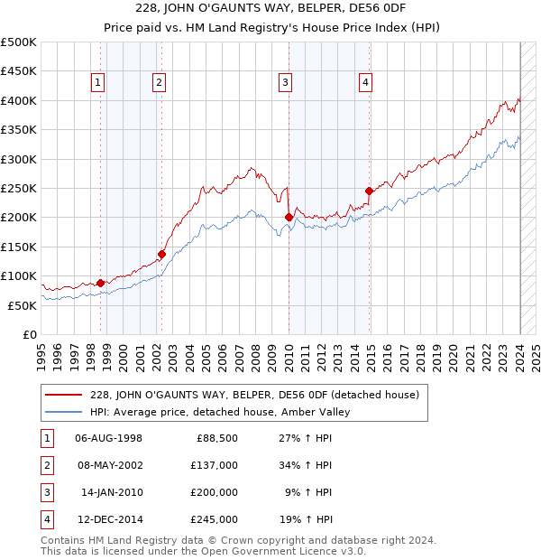 228, JOHN O'GAUNTS WAY, BELPER, DE56 0DF: Price paid vs HM Land Registry's House Price Index