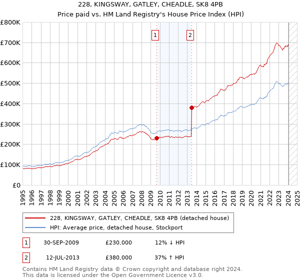 228, KINGSWAY, GATLEY, CHEADLE, SK8 4PB: Price paid vs HM Land Registry's House Price Index
