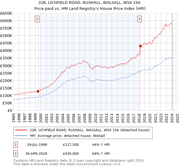 228, LICHFIELD ROAD, RUSHALL, WALSALL, WS4 1SA: Price paid vs HM Land Registry's House Price Index