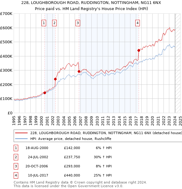 228, LOUGHBOROUGH ROAD, RUDDINGTON, NOTTINGHAM, NG11 6NX: Price paid vs HM Land Registry's House Price Index