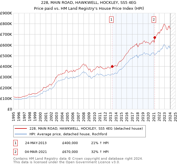 228, MAIN ROAD, HAWKWELL, HOCKLEY, SS5 4EG: Price paid vs HM Land Registry's House Price Index