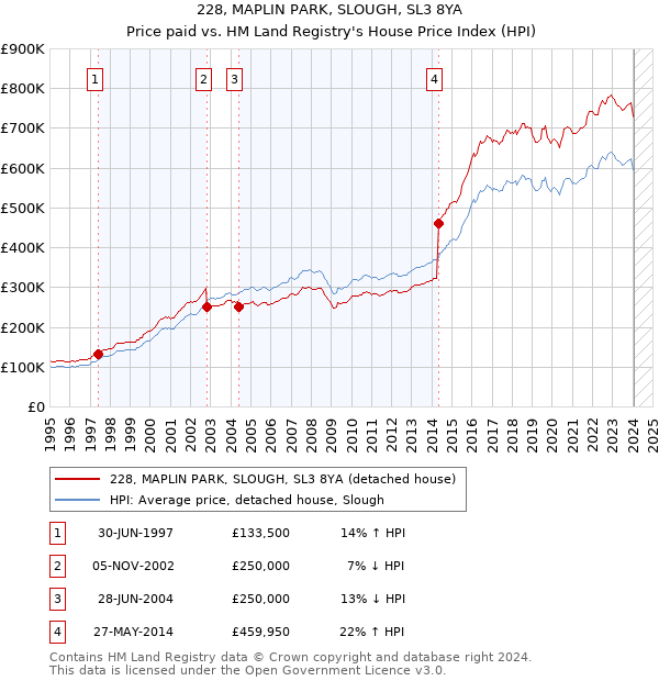 228, MAPLIN PARK, SLOUGH, SL3 8YA: Price paid vs HM Land Registry's House Price Index