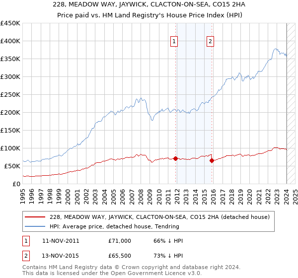 228, MEADOW WAY, JAYWICK, CLACTON-ON-SEA, CO15 2HA: Price paid vs HM Land Registry's House Price Index