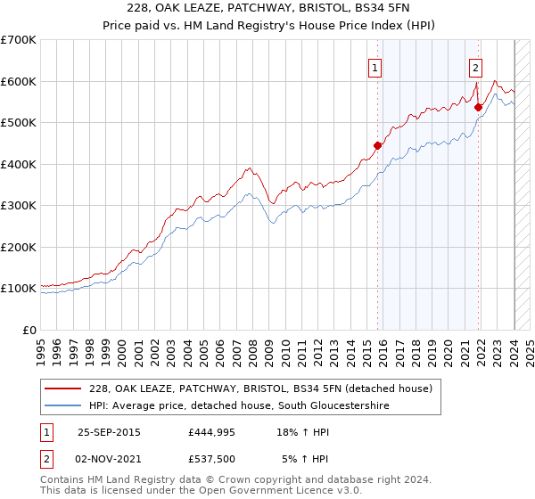 228, OAK LEAZE, PATCHWAY, BRISTOL, BS34 5FN: Price paid vs HM Land Registry's House Price Index