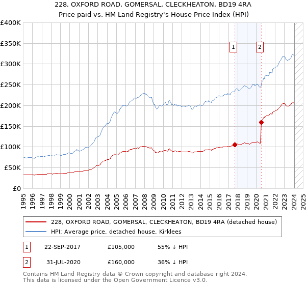 228, OXFORD ROAD, GOMERSAL, CLECKHEATON, BD19 4RA: Price paid vs HM Land Registry's House Price Index