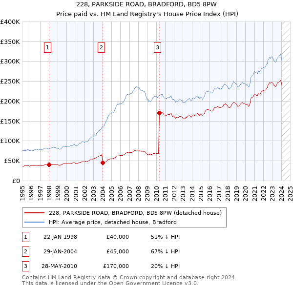 228, PARKSIDE ROAD, BRADFORD, BD5 8PW: Price paid vs HM Land Registry's House Price Index
