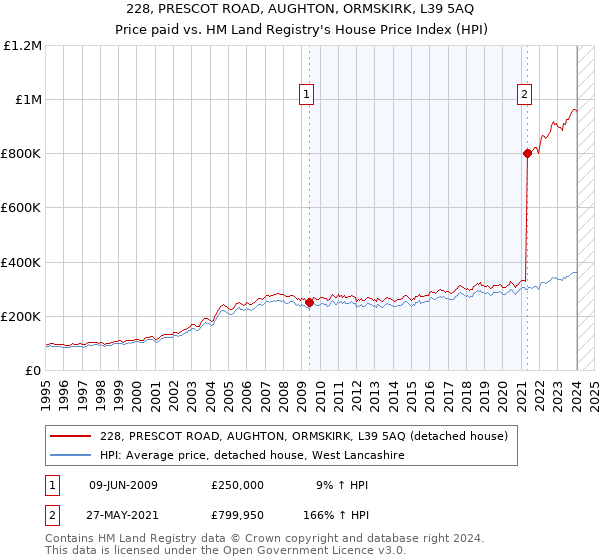 228, PRESCOT ROAD, AUGHTON, ORMSKIRK, L39 5AQ: Price paid vs HM Land Registry's House Price Index