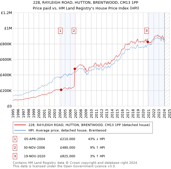 228, RAYLEIGH ROAD, HUTTON, BRENTWOOD, CM13 1PP: Price paid vs HM Land Registry's House Price Index