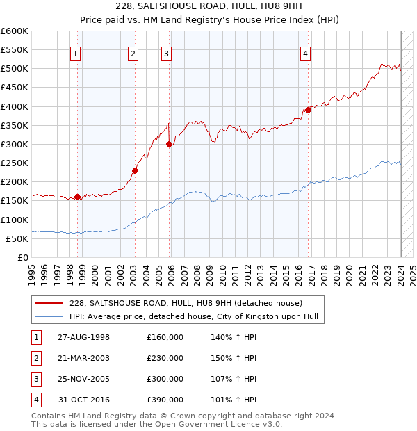 228, SALTSHOUSE ROAD, HULL, HU8 9HH: Price paid vs HM Land Registry's House Price Index