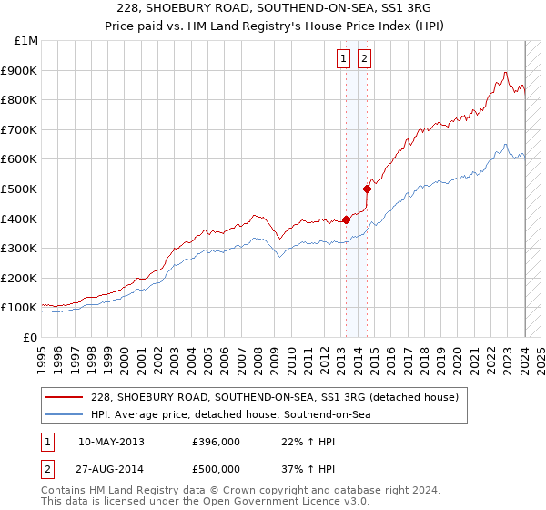 228, SHOEBURY ROAD, SOUTHEND-ON-SEA, SS1 3RG: Price paid vs HM Land Registry's House Price Index